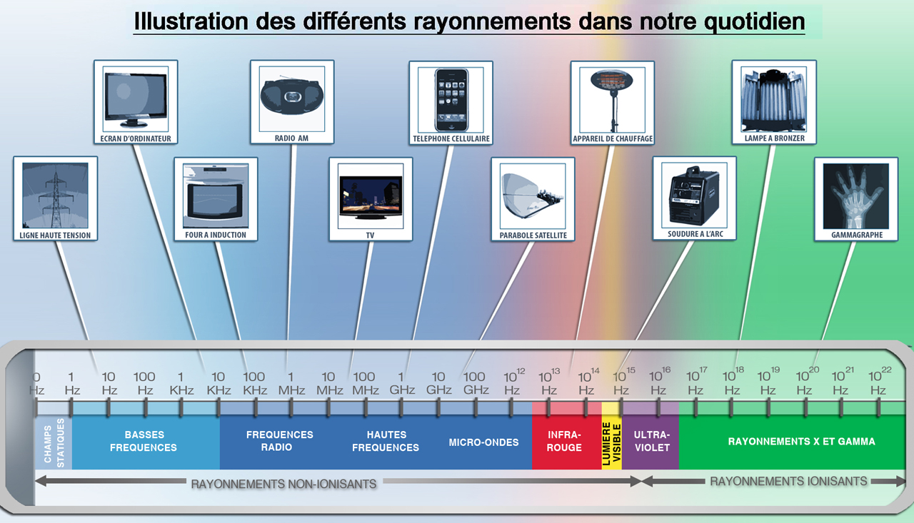 Illustration des différents rayonnements de notre quotidien